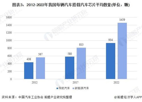 汽车芯片数量是多少